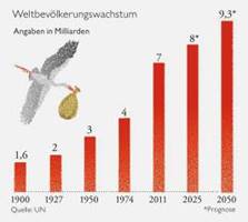 Beschreibung: http://images.zeit.de/wissen/umwelt/2012-12/s28-weltbevoelkerungswachstum.jpg